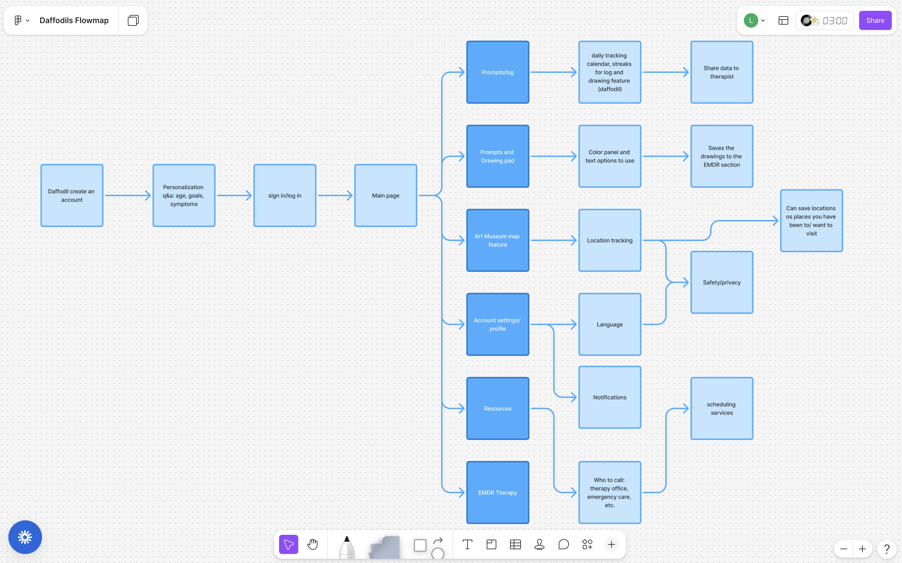 Daffodils user flow diagram